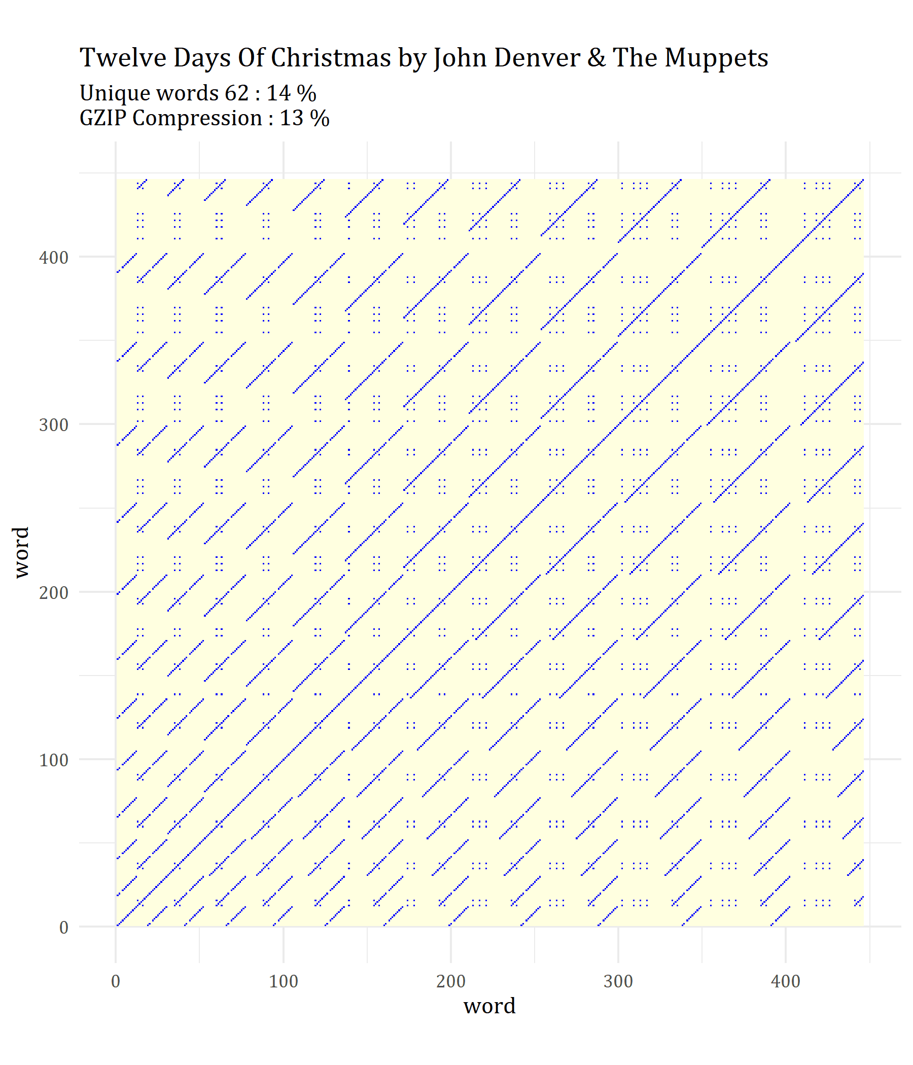 Song Lyrics 3: Repetition and Compression - Statistics in Historical ...