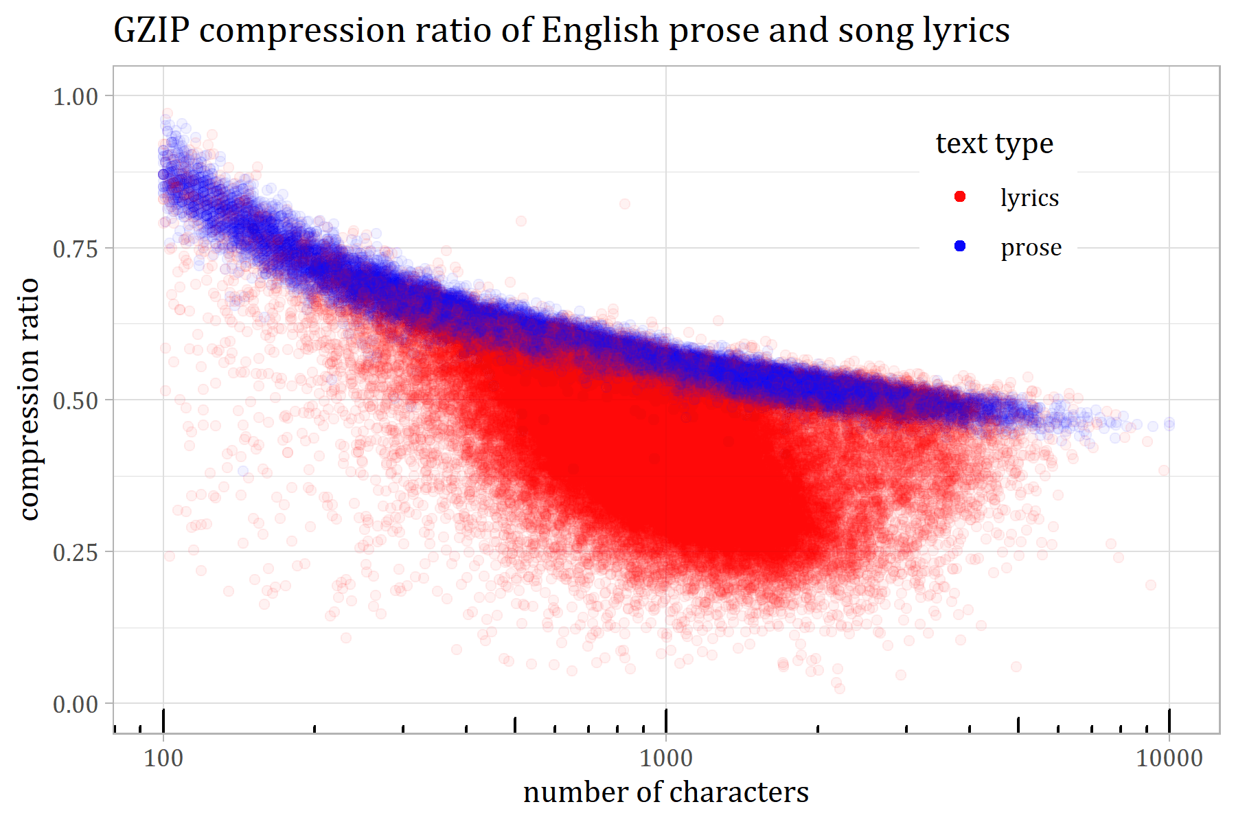 Song Lyrics 3: Repetition and Compression - Statistics in Historical ...