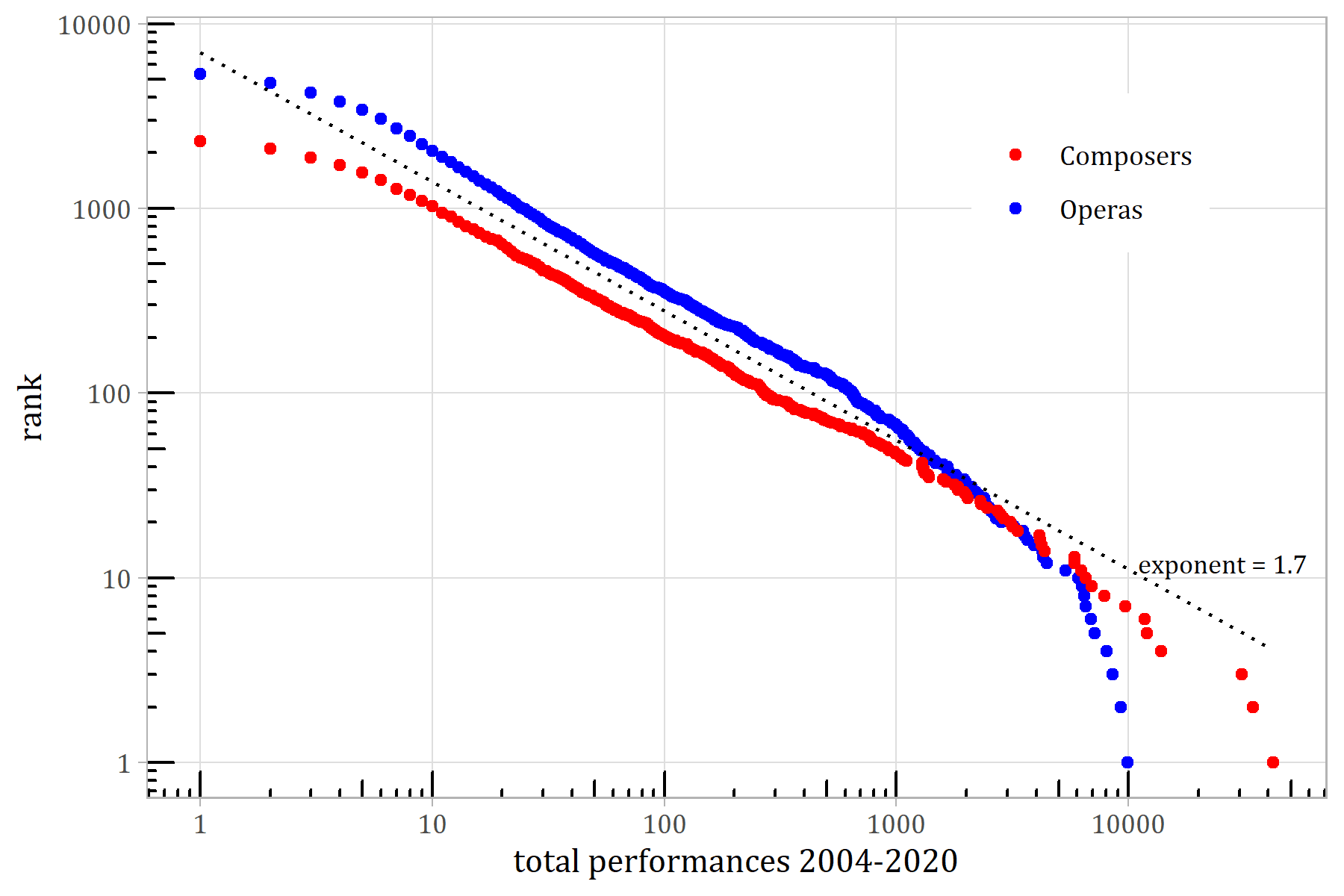 Power Laws in Opera - Statistics in Historical Musicology